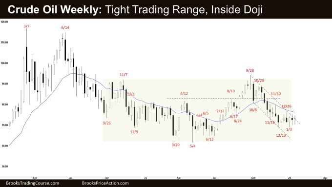 Crude Oil Weekly: Tight Trading Range, Inside Doji, Crude Oil Sideways Trading Range