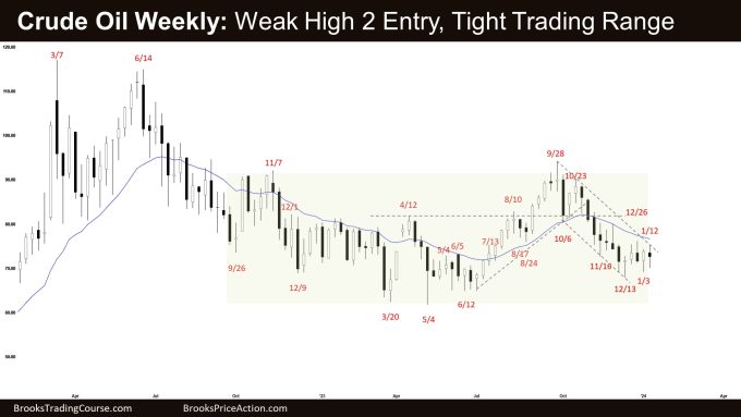 Crude Oil Sideways Pullback 1 Crude Oil Weekly: Weak High 2 Entry, Tight Trading Range, Crude Oil Sideways Pullback