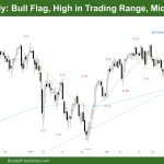 DAX 40 Bull Flag, High in Trading Range, Micro Wedge