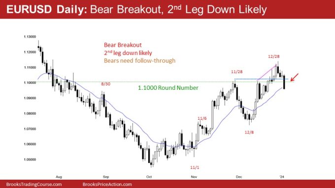 Emini Overbought with Magnets Below 2 EURUSD Daily: Bear Breakout, 2nd Leg Down Likely