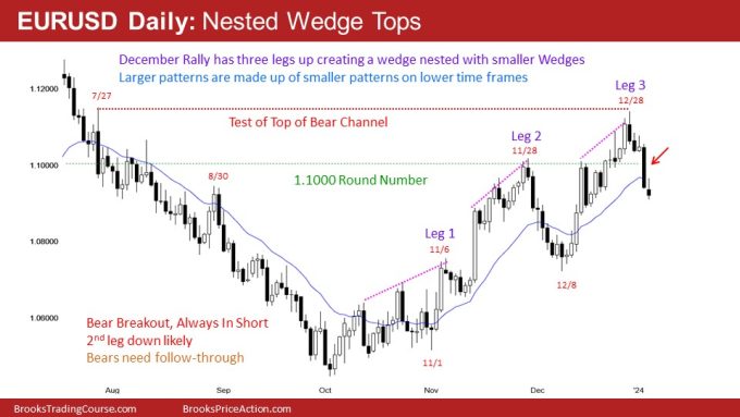 Emini Important Magnets below at 4,749 2 EURUSD Daily: Nested Wedge Tops