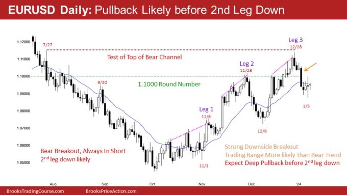 EURUSD Daily: Pullback Likely before 2nd Leg Down