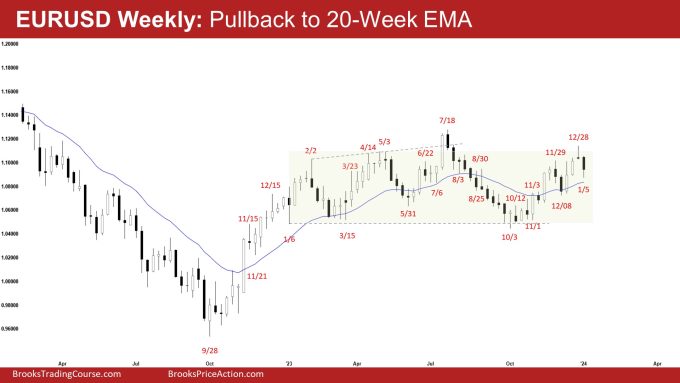 EURUSD Weekly: Pullback to 20-Week EMA, EURUSD Minor PB