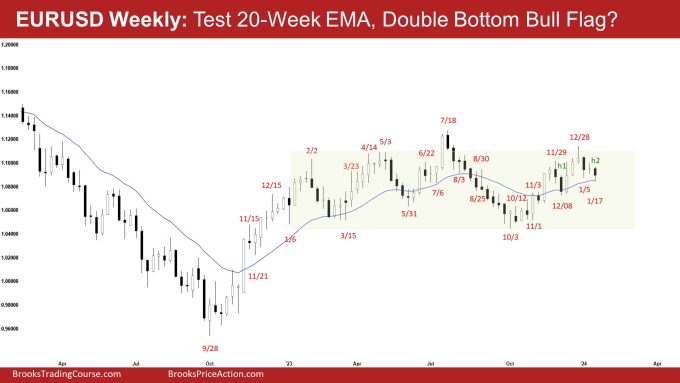EURUSD Weekly: Test 20-Week EMA, Double Bottom Bull Flag? EURUSD Tested the 20-Week EMA