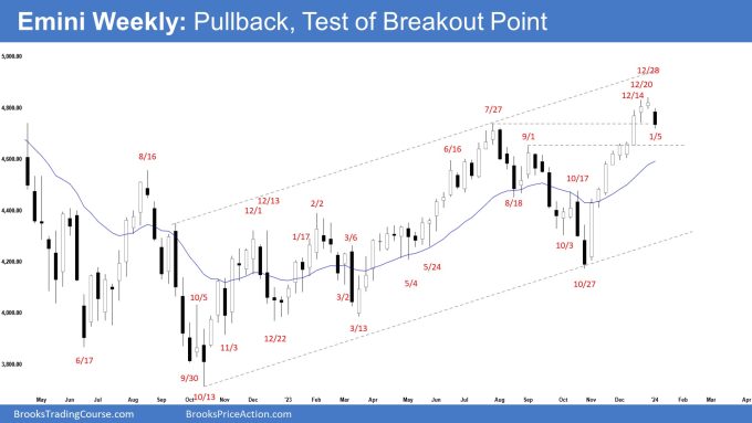 Emini Weekly: Pullback, Test of Breakout Point, Emini Start of PB