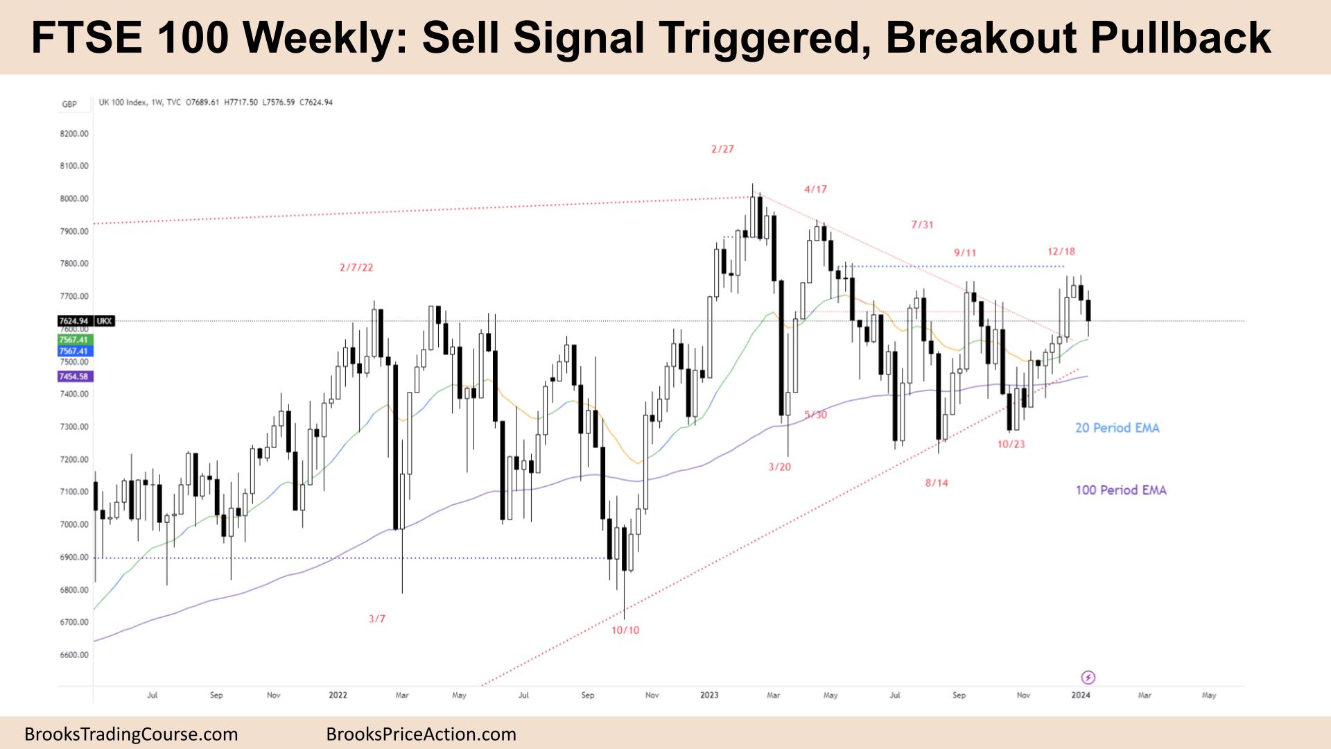 FTSE 100: Sell Signal Triggered, Breakout Pullback 1 FTSE 100 Sell Signal Triggered, Breakout Pullback