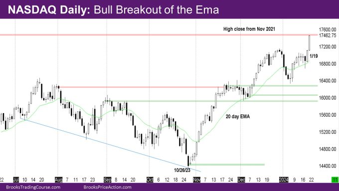 Nasdaq Daily bull breakout of the ema