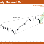 Nifty 50 Breakout Gap