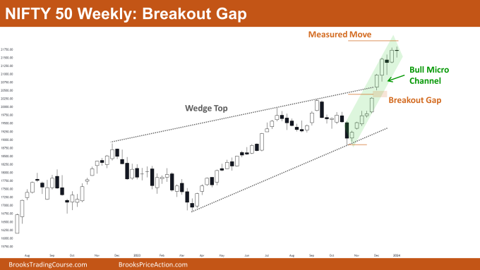 Nifty 50 Breakout Gap on Weekly Chart