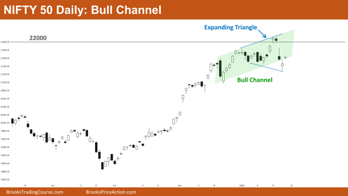 Nifty 50 Bull Channel