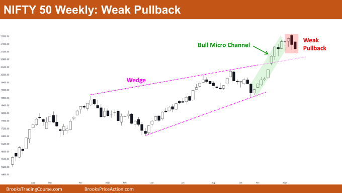 Nifty 50 Weak Pullback