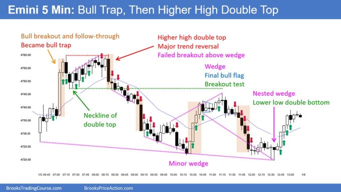 SP500 Emini 5-Min Chart Bull Trap Then Higher High Double Top