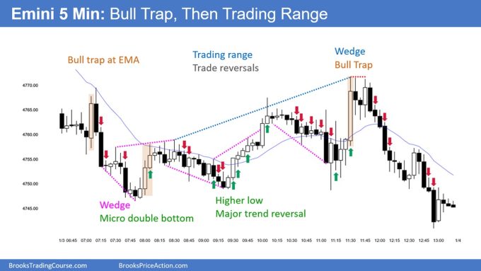Emini Important Magnets below at 4,749 3 SP500 Emini 5-Min Chart Bull Trap Then Trading Range