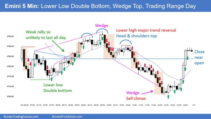 Emini Important Magnets below at 4,749 1 SP500 Emini 5-Min Chart LL DB Wedge Top Trading Range Day