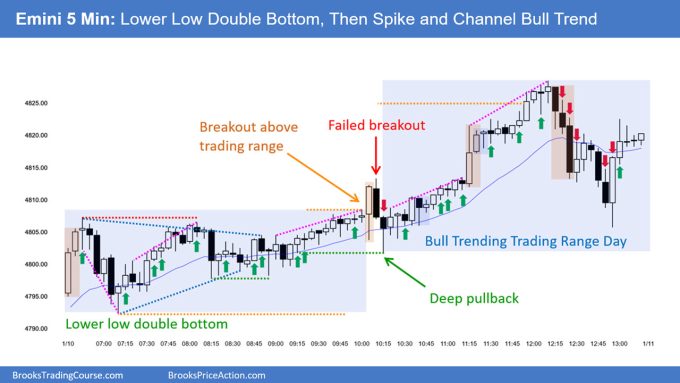 Emini Disappointing Follow-through 2 SP500 Emini 5-Min Chart Lower Low DB Then Trending Trading Range Day