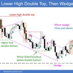 SP500 Emini 5-Min Chart Lower Low Double Top Then Wedge Bottom