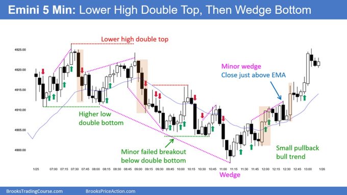 SP500 Emini 5-Min Chart Lower Low Double Top Then Wedge Bottom