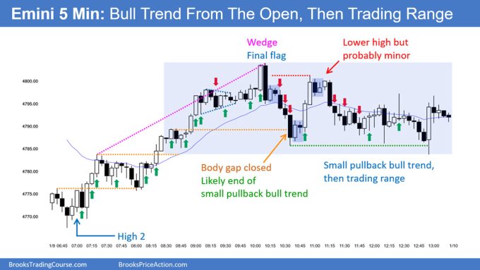 Emini Disappointing Follow-through 1 SP500 Emini 5-Min Chart Small PB Bull Trend from Open Then Trading Range