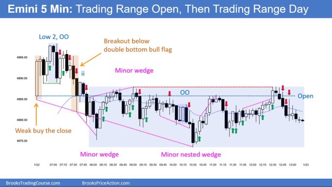 SP500 Emini 5-Min Chart Trading Range Open Then Trading Range Day