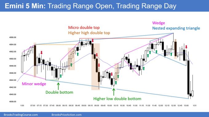 SP500 Emini 5-Min Chart Trading Range Open with Trading Range Day
