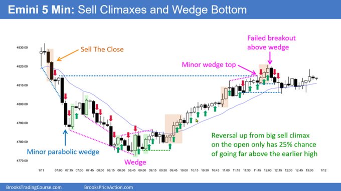 Emini Bulls Disappointed after Rally 1 SP500 Emini 5-Min Sell Climaxes and Wedge Bottom
