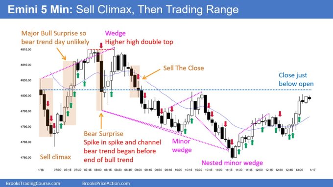 SP500 Emini 5-Minute Chart Sell Climax Then Trading Range