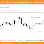 gráfico diario de bitcoin dia 17 de febrero de 2024