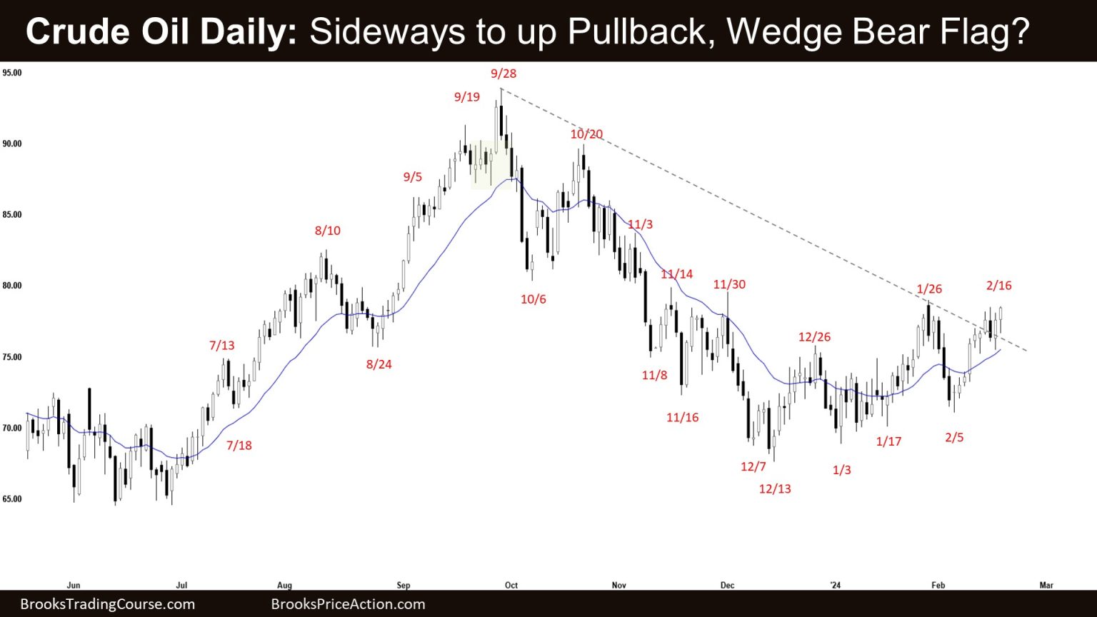 crude-oil-pullback-phase-brooks-trading-course