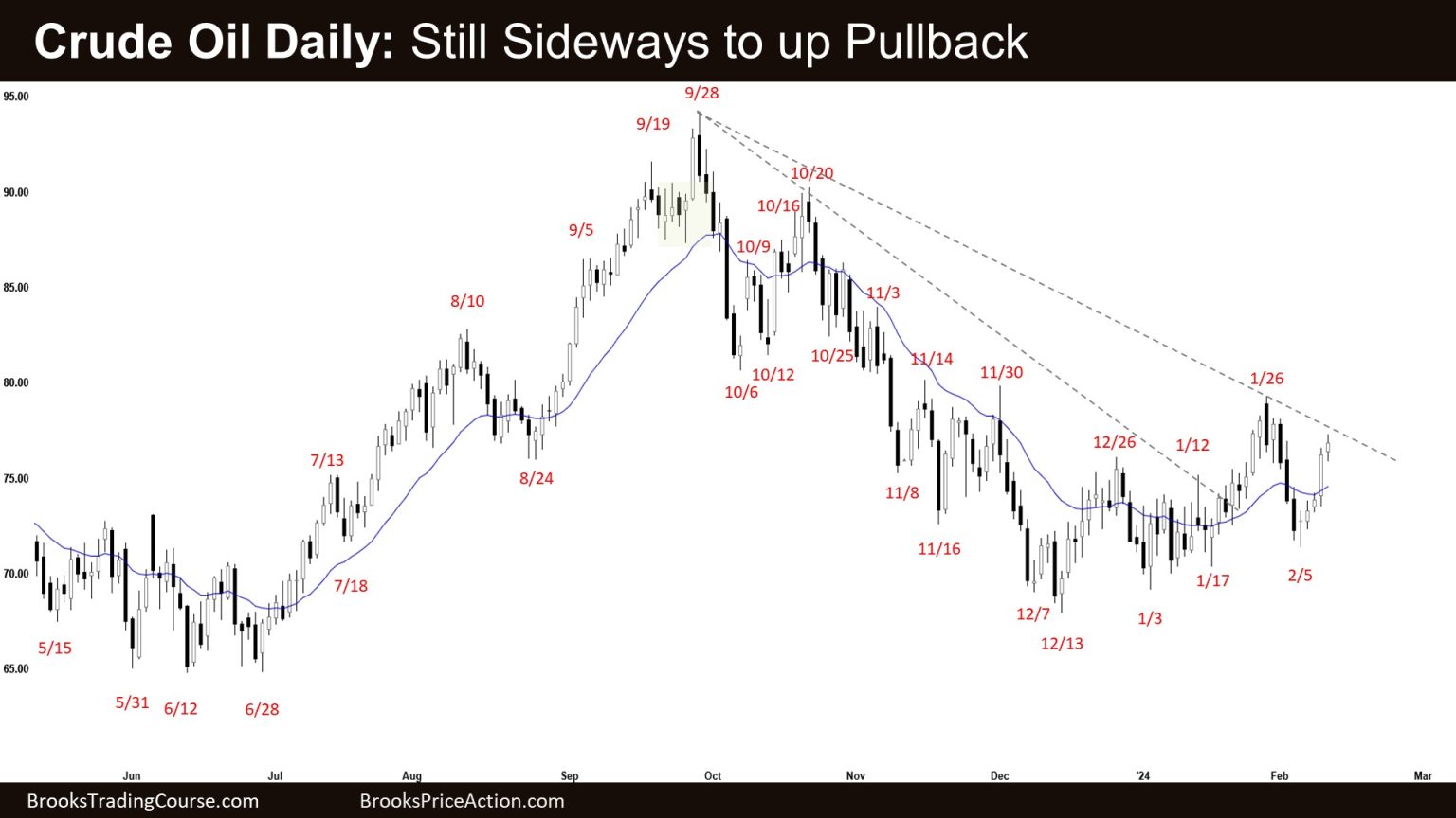 crude-oil-overlapping-candlesticks-brooks-trading-course