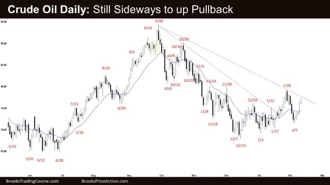 Crude Oil Daily: Still Sideways to up Pullback