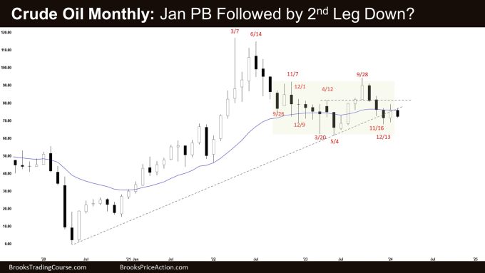 Crude Oil Monthly: Jan PB Followed by 2nd Leg Down? Crude Oil Trading Range