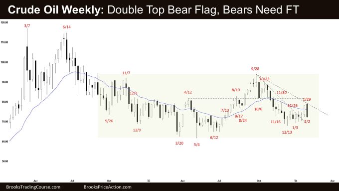 Crude Oil Weekly: Double Top Bear Flag, Bears Need FT