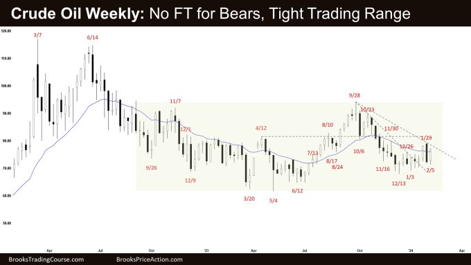 Crude Oil Weekly: No FT for Bears, Tight Trading Range, Crude Oil Overlapping Candlesticks