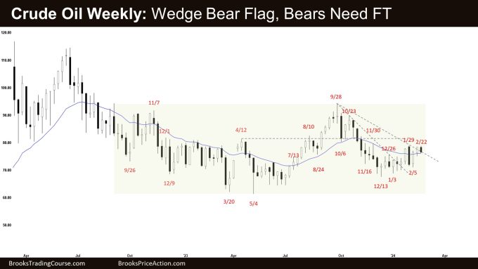 Crude Oil Weekly: Wedge Bear Flag, Bears Need FT, Crude Oil Wedge Bear Flag