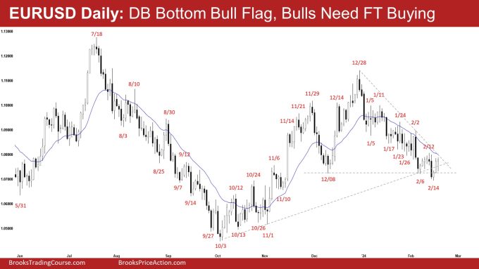 EURUSD Daily: DB Bottom Bull Flag, Bulls Need FT Buying
