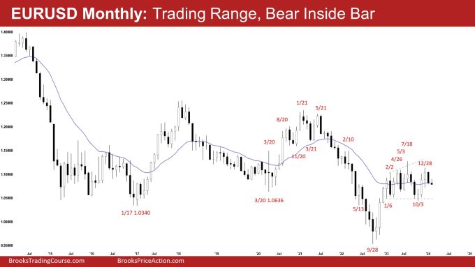 EURUSD Monthly: Trading Range, Bear Inside Bar, EURUSD Trading Range