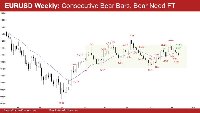 EURUSD Trading Range 2 EURUSD Weekly: Consecutive Bear Bars, Bear Need FT