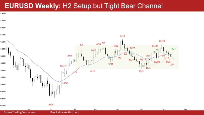 EURUSD Weekly: H2 Setup but Tight Bear Channel, EURUSD Weak High 2 Setup
