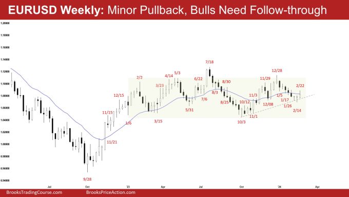 EURUSD Weekly: Minor Pullback, Bulls Need Follow-through, Minor Pullback on EURUSD