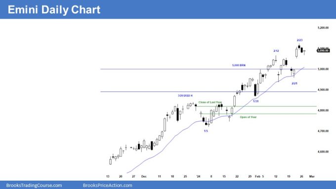 Emini Daily Chart
