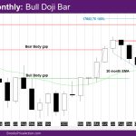 Nasdaq monthly bull doji bar