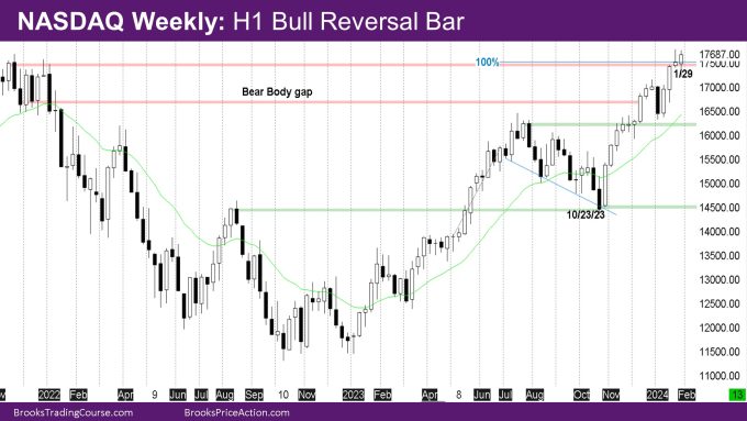 Nasdaq Weekly H1 bull reversal bar