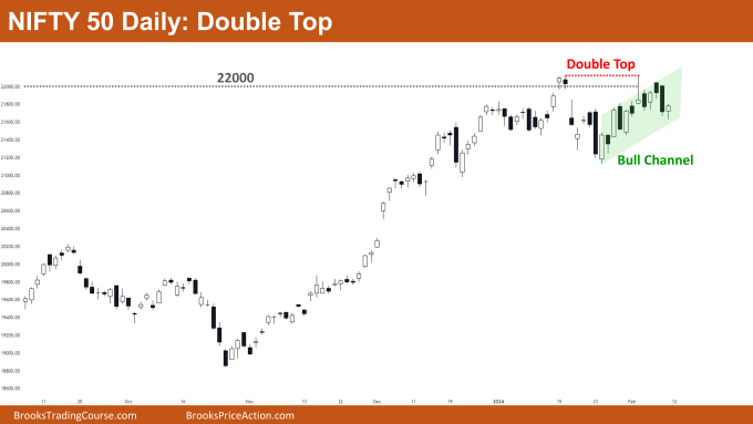 Nifty 50 Double Top