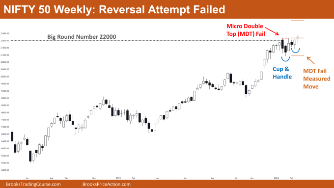Nifty 50 Reversal Attempt Failed