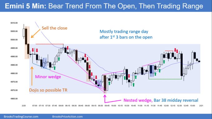 Emini Testing Daily Moving Average 1 SP500 Emini 5-Min Chart Bear Trend From Open and Then Trading Range
