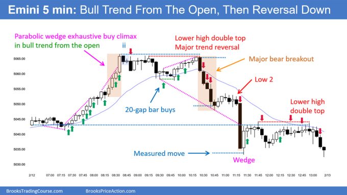 Emini 5-min Bull Trend from Open Then Reversal Down
