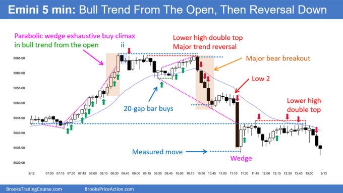Emini 5-min Bull Trend from Open Then Reversal Down