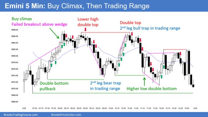 SP500 Emini 5-Min Chart Buy Climax Then Trading Range