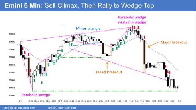 Emini Sideways for Several Weeks 1 SP500 Emini 5-Min Chart Sell Climax Then Rally to Wedge Top