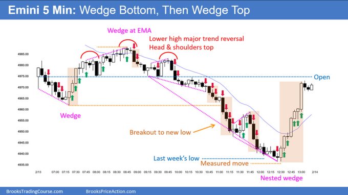 SP500 Emini 5-Min Chart Wedge Bottom and Then Wedge Top